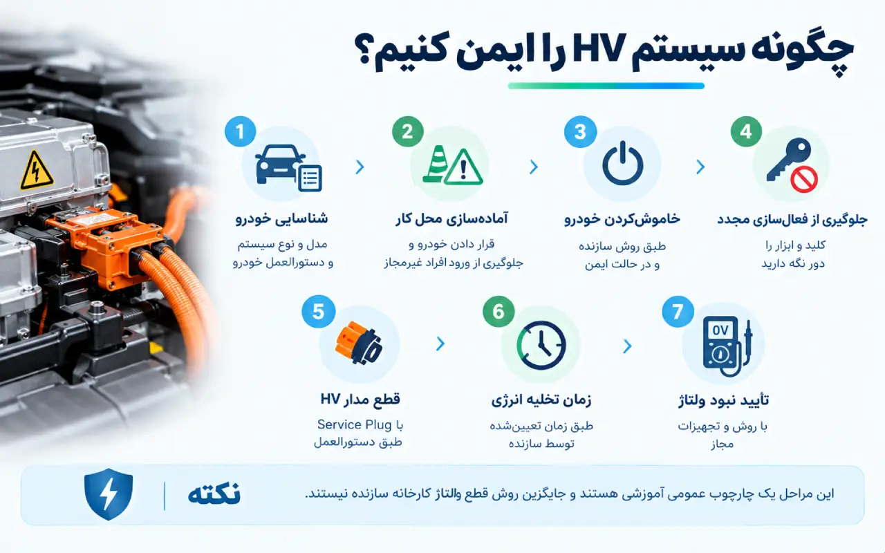 چگونه سیستم HV را ایمن کنیم؟