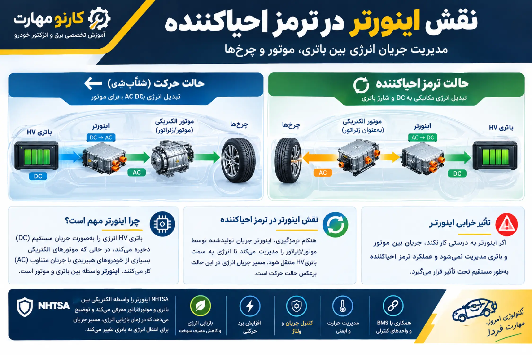 نقش اینورتر در ترمز احیا کننده