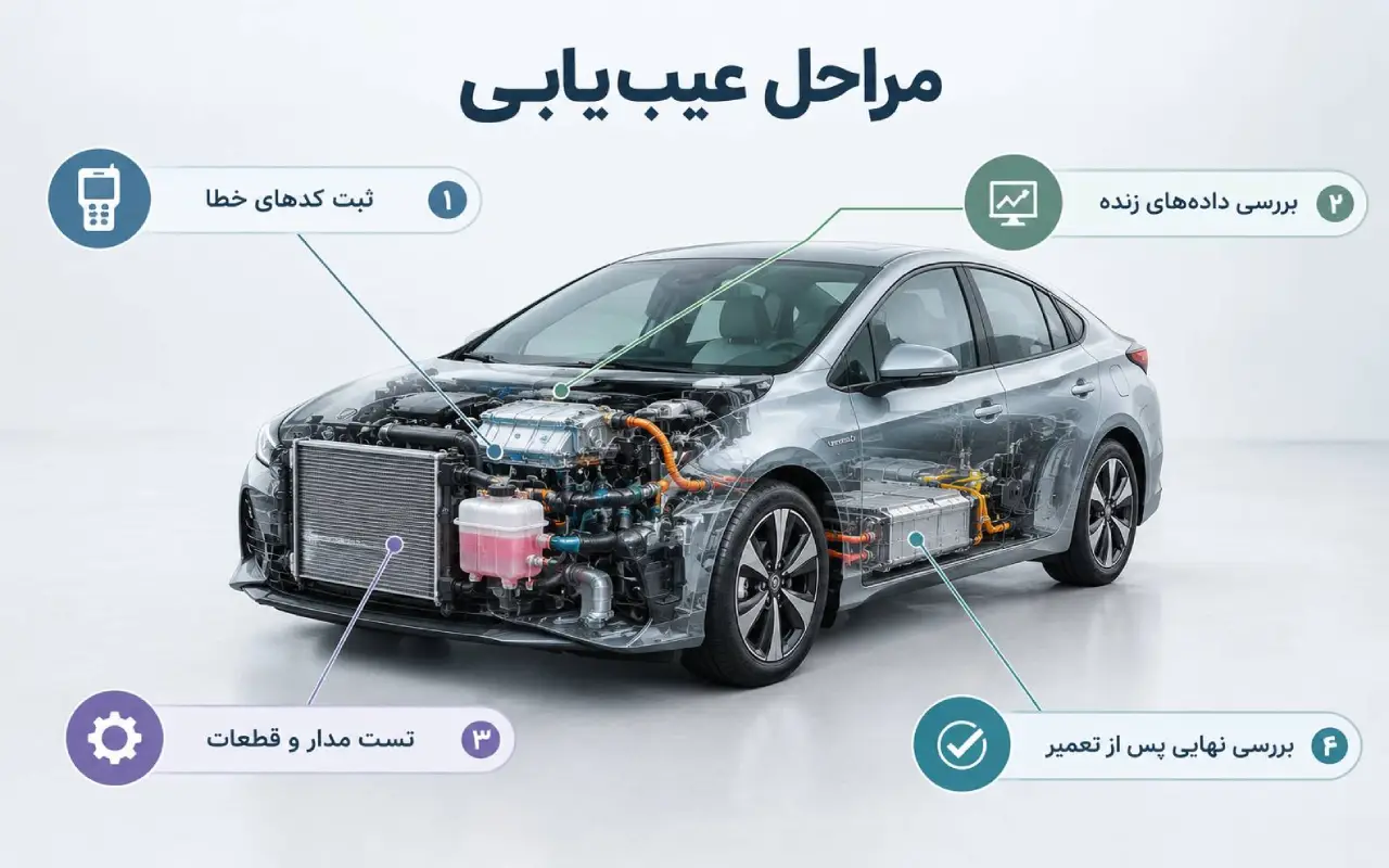 عیبیابی حرفهای این خطاها از کجا شروع میشود؟