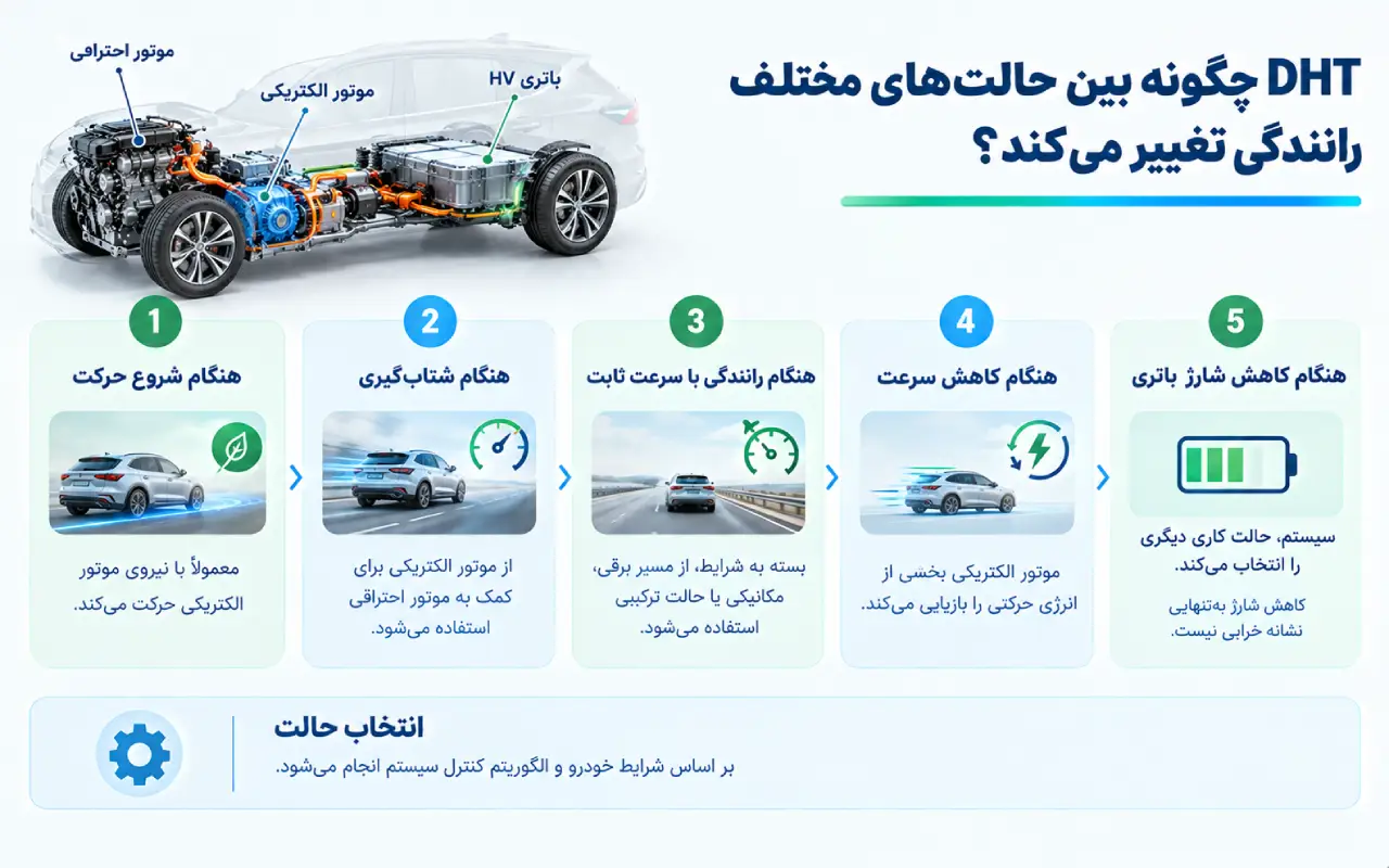 DHT چگونه بین حالت‌های مختلف رانندگی تغییر می‌کند؟