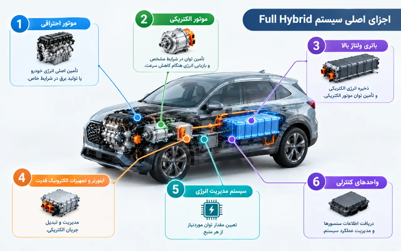 اجزای اصلی سیستم Full Hybrid