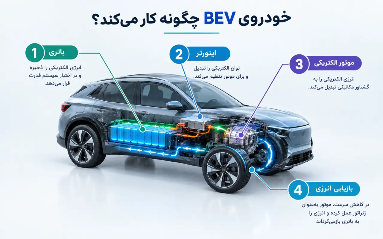خودروی BEV چگونه کار می‌کند؟