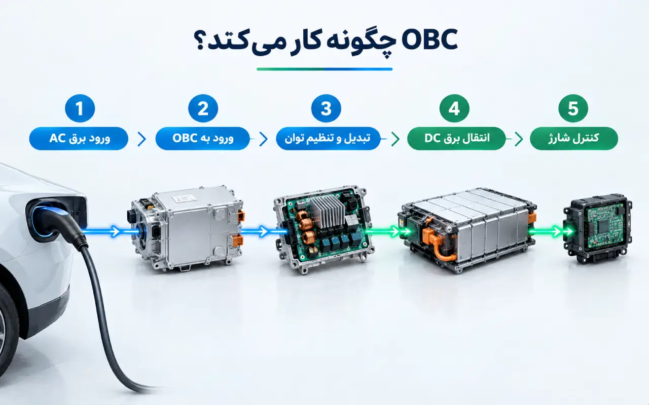 OBC چگونه کار میکند؟