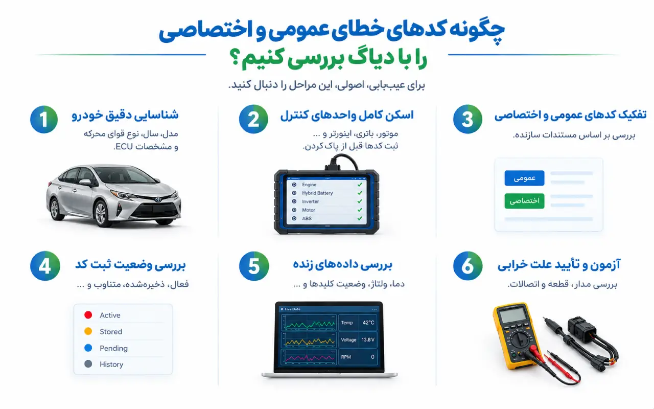 چگونه کدهای خطای عمومی و اختصاصی را با دیاگ بررسی کنیم؟چگونه کدهای خطای عمومی و اختصاصی را با دیاگ بررسی کنیم؟