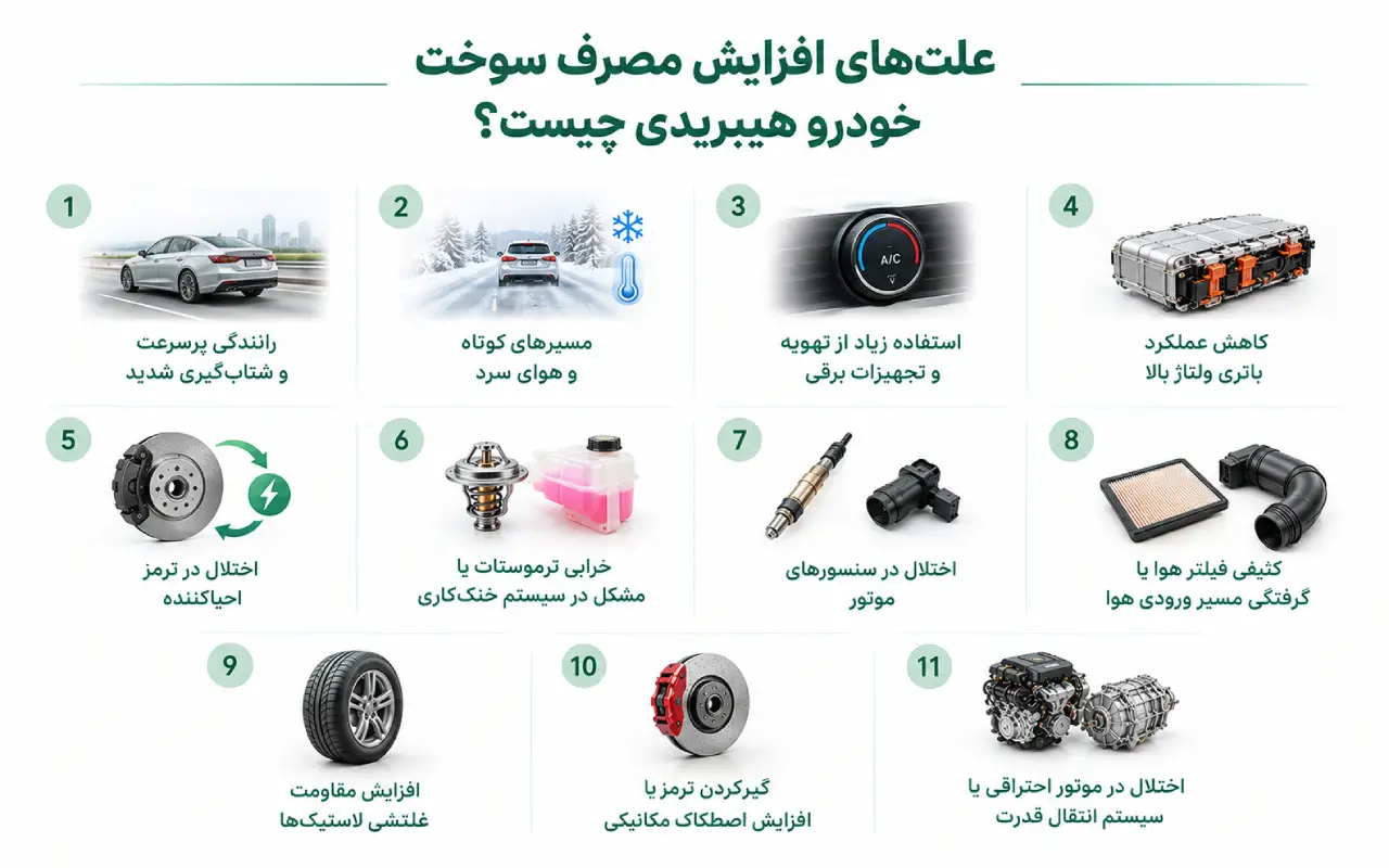 علت‌های افزایش مصرف سوخت خودرو هیبریدی چیست؟