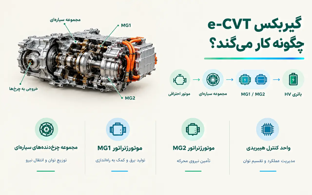 گیربکس e-CVT چگونه کار می‌کند؟
