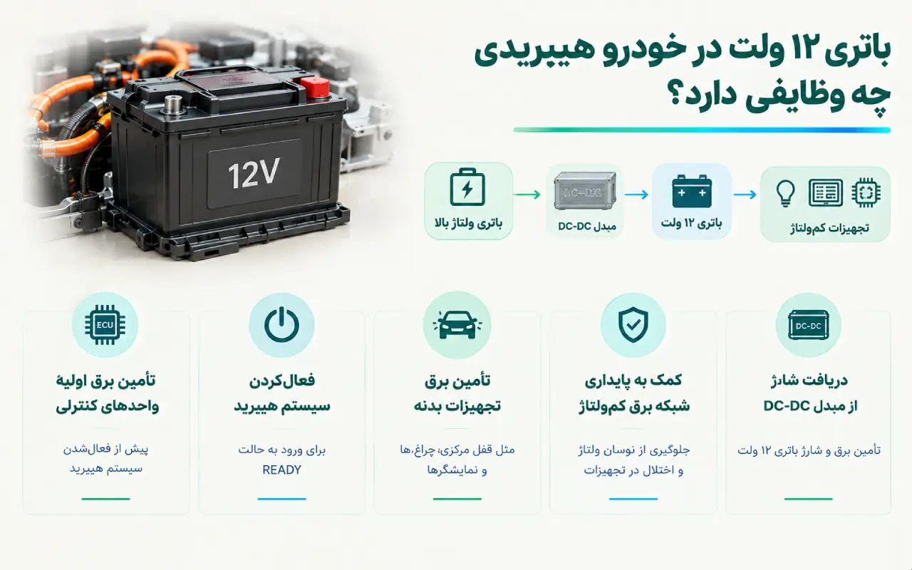باتری ۱۲ ولت در خودرو هیبریدی چه وظایفی دارد؟